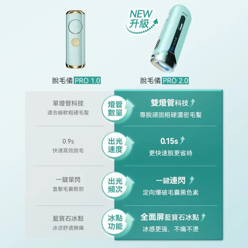 Jujy 紀芝 雙燈管藍寶石冰點極速連閃無痛嫩膚全身家用脫毛儀 PRO 2.0【香港行貨】