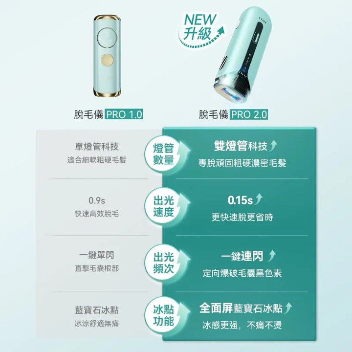 Jujy 紀芝 雙燈管藍寶石冰點極速連閃無痛嫩膚全身家用脫毛儀 PRO 2.0【香港行貨】